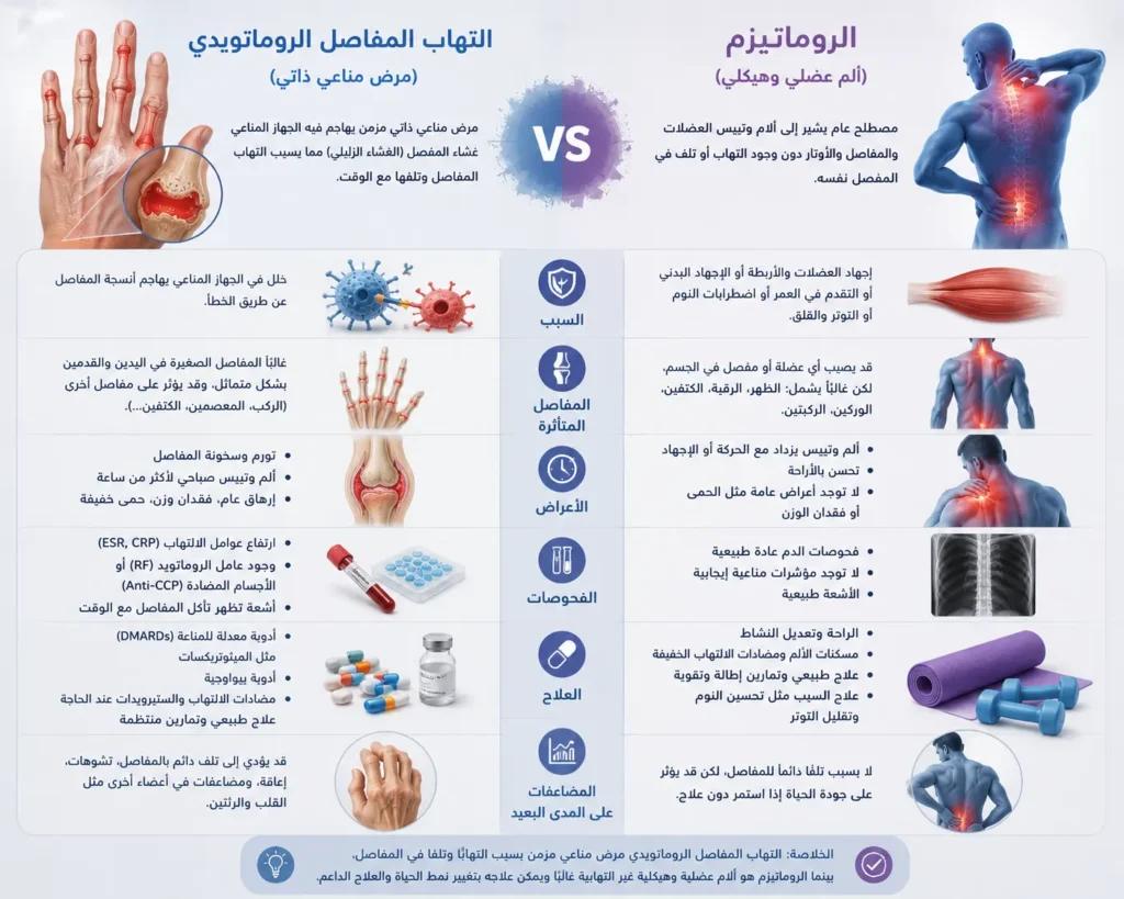 رسم توضيحي طبي يقارن بين التهاب المفاصل الروماتويدي والروماتيزم، ويعرض رسومات للمفاصل والعضلات والعمود الفقري مع أيقونات تمثل أسباب المرض والأعراض والفحوصات والعلاج، في تصميم طبي يوضح الفروقات الأساسية بين الحالتين دون وجود أشخاص أو نصوص داخل الصورة.